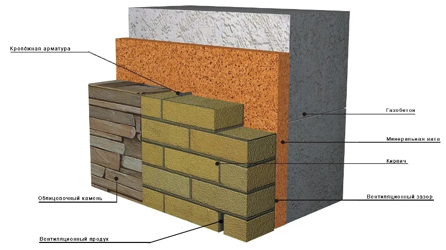 Схема отделки внешних стен дома из газобетона - один из вариантов