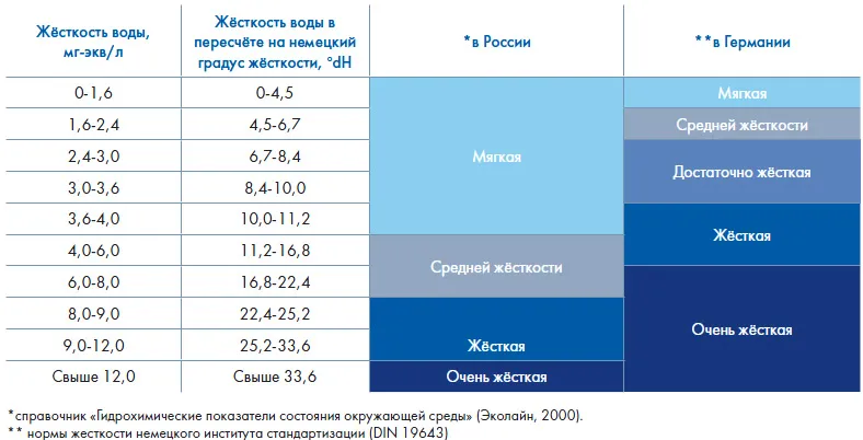 Сравнение принятных норм жесткости воды в РФ и Европе (Германии). 