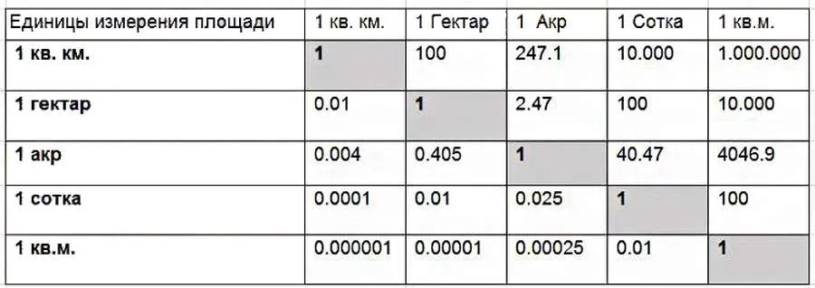Сотка земли: сколько в метрах, как рассчитать площадь участка таблица