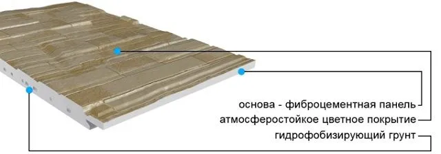 Принципиальная схема строения фиброцементной фасадной панели