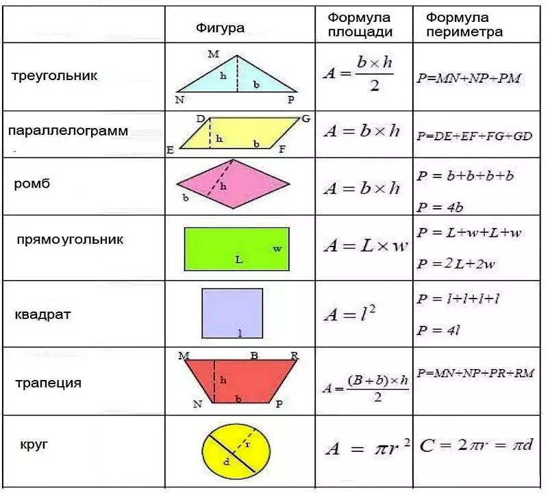 Основные формулы для вычисления площади популярных геометрических фигур