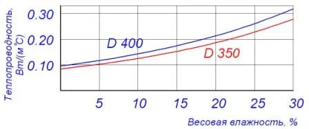Увеличение теплопроводности газобетона марок D400 и D350 в зависимости от влажности