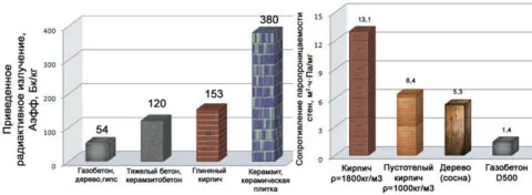 Газобетонные блоки – сравнительные характеристики по радиоактивности
