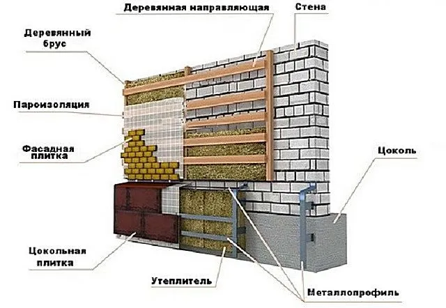 Вариант комплексной отделки цоколя и стены с использованием каркасной конструкции