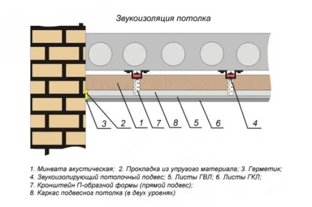 Как сделать звукоизоляцию потолка от соседей сверху