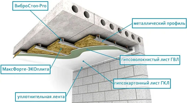Потолок из гипсокартона по схемам КНАУФ
