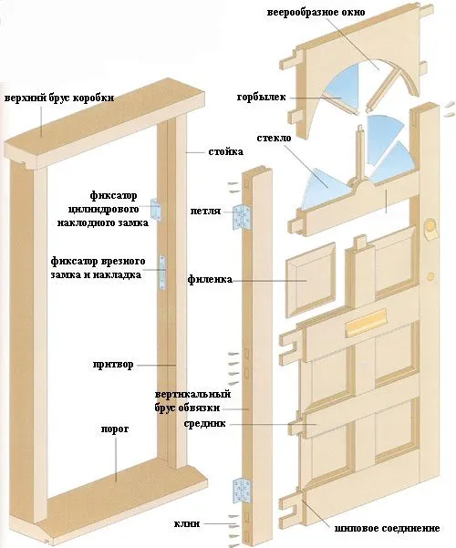 Схема филенчатой двери