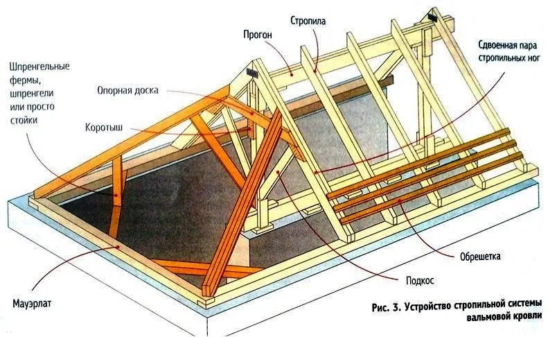 Стропильная система полувальмовой датской крыши