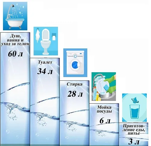 Объем потребления воды