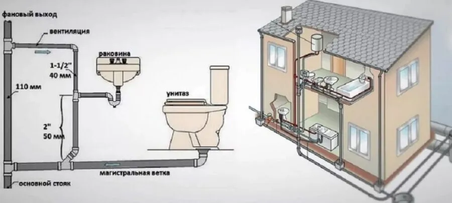 Разводка внутренних труб канализации в частном доме