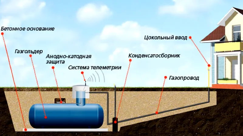 Схема устройства газгольдера