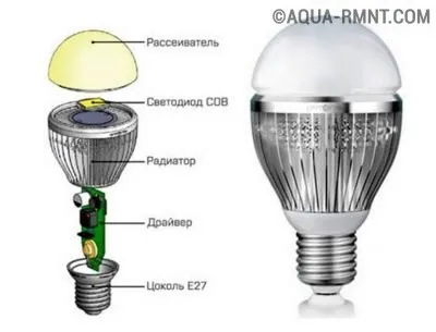 Типовая конструкция светодиодной лампы