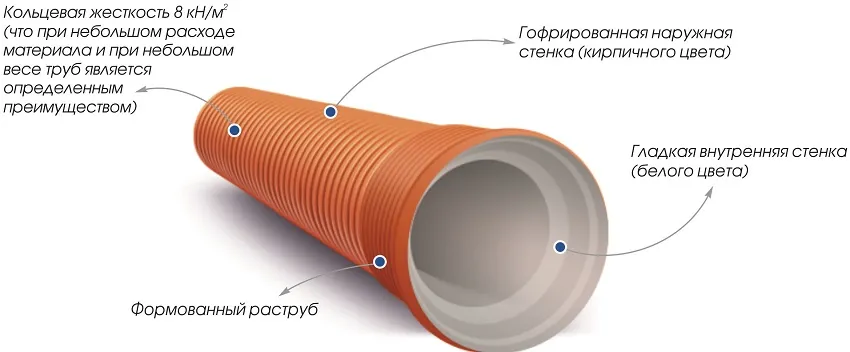 Составляющие элементы гофрированной канализационной трубы 