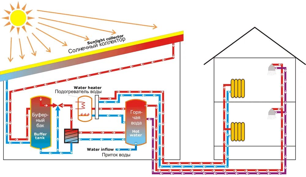 Схема водяного отопления теплицы с подключением к общей системе (на примере использования солнечного коллектора)