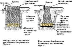 Схема укрепления фундамента из бетона