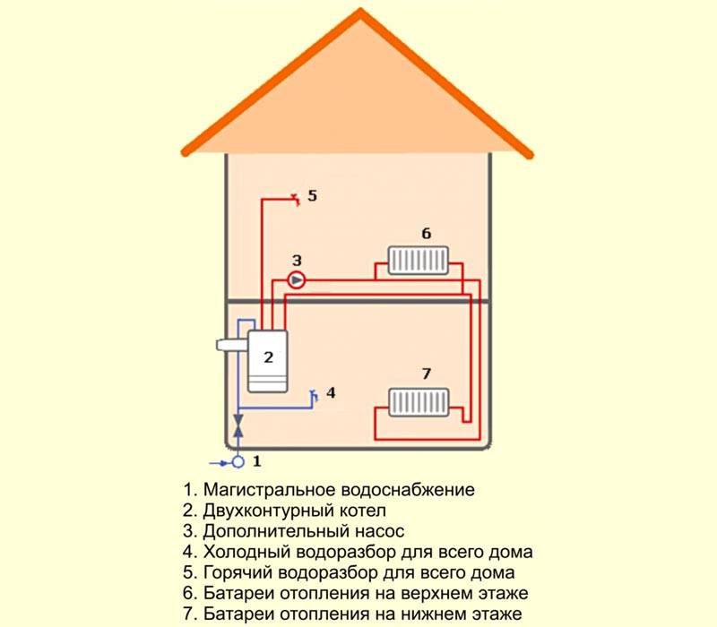 Выбор схемы отопления дома газовым