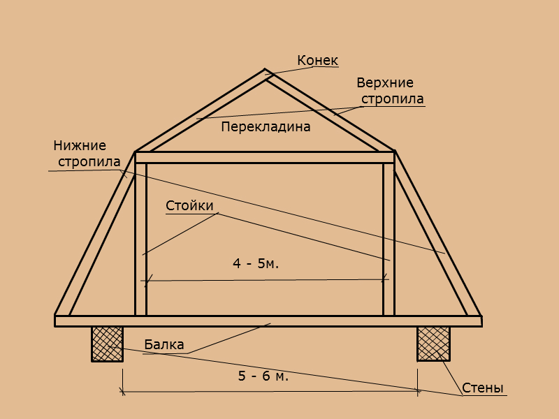 Как сделать ломанную мансардную крышу дома