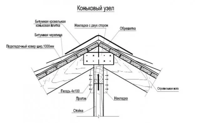 Общее устройство крыши