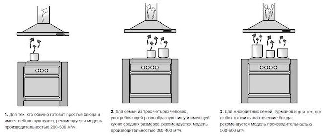 Как рассчитать мощность вытяжки для кухни