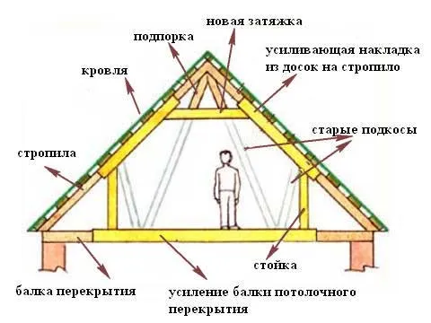 реконструкция чердака классической двухскатой крыши