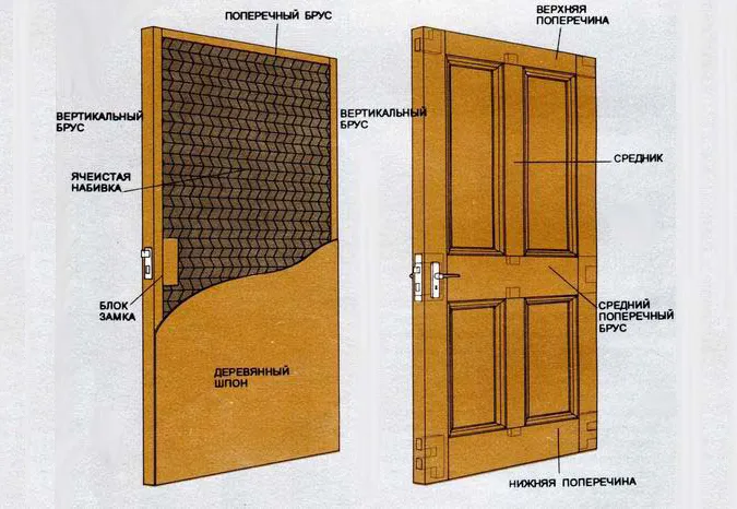 Схема устройства стандартной квартирной двери