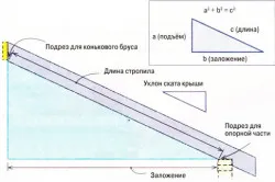 Схема расчета стропильной системы