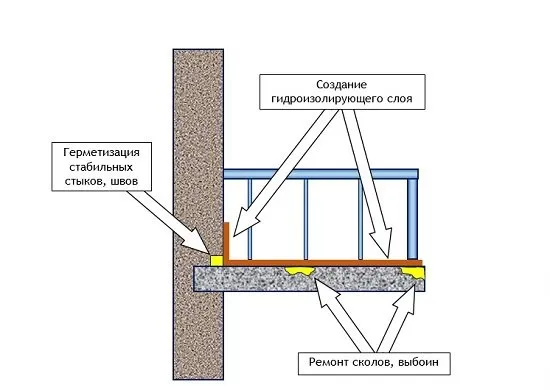 фото: схема гидроизоляции балкона