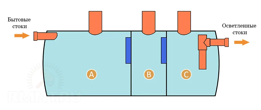 Схема трехсекционного септика