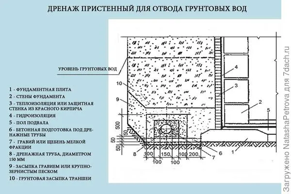 Схема устройства пристенного дренажа. Рисунок из СНиП 2.02.01-83 "Основания зданий и сооружений"