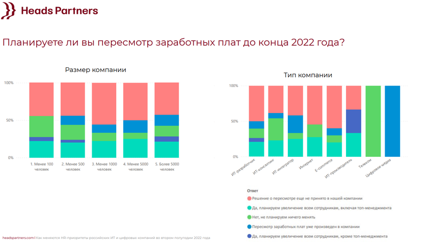 Рынок труда в России (ИТ и телеком)