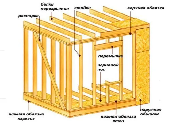  Схема устройства каркасного строения