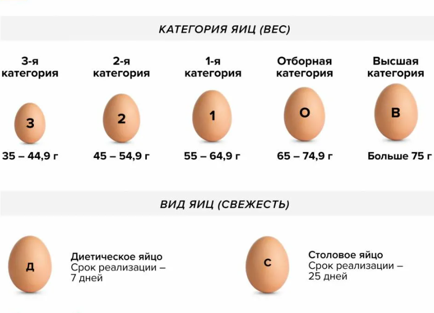 Категория Яйца СВ, СО, С1, С2, С3 и
