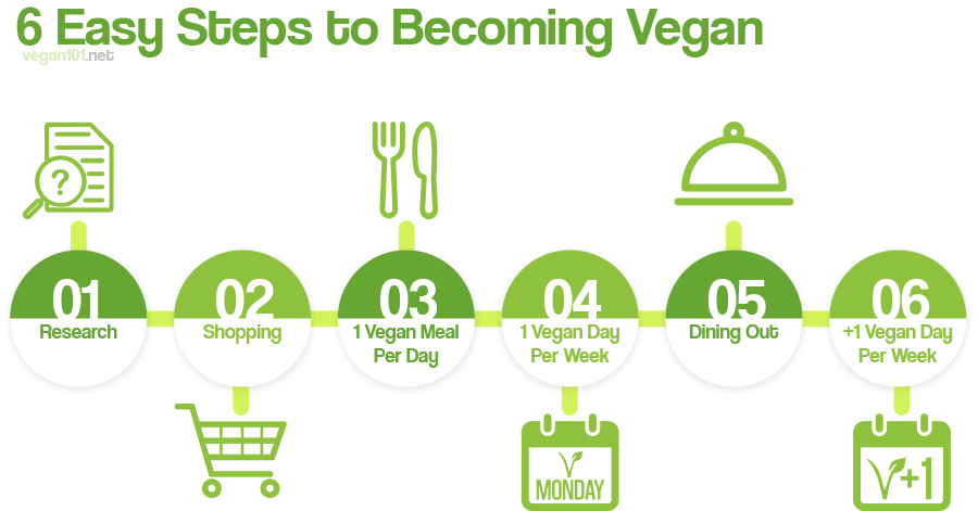 Transition to Vegan Food