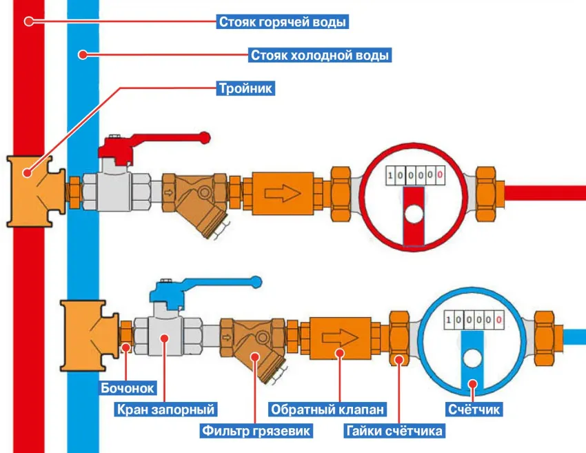 Схема установки водоизмерительного устройства является необходимым моментом во время подготовки к монтажу прибора