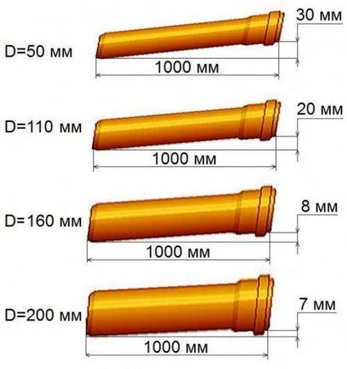 Уклон труб разных диаметров