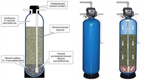 Каталитические фильтры для удаления железа из воды