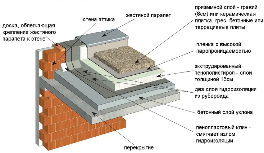 Схема инверсионного совмещенного покрытия плоской крыши