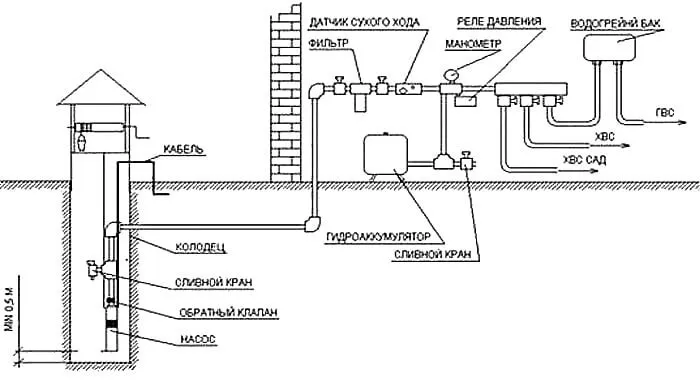Общая схема системы водоснабжения с автоматикой