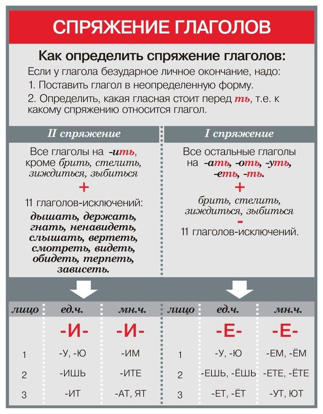 Спряжение глаголов в русском языке