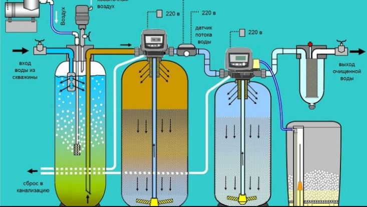 Какие бывают фильтры для очистки воды в