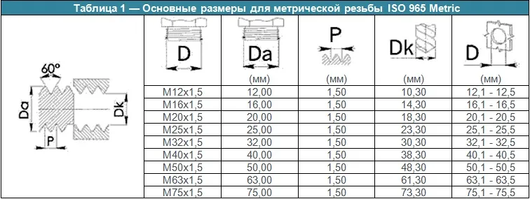 Основные размеры для метрической резьбы ISO 965 Metric