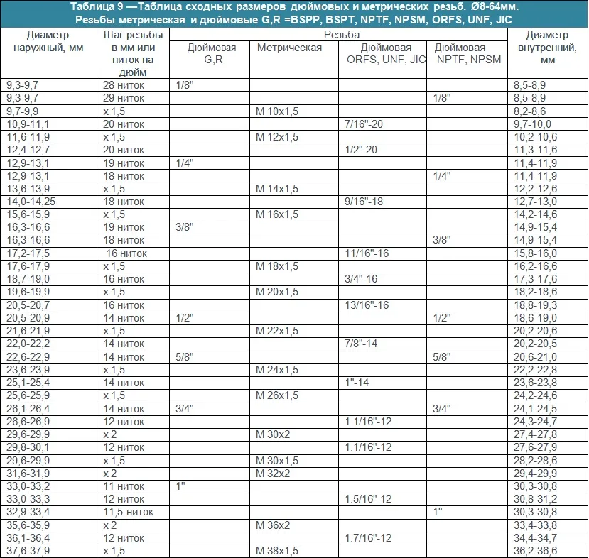 Таблица сходных размеров дюймовых и метрических резьб. Ø8-64мм. Резьбы метрическая и дюймовые G,R =BSPP, BSPT, NPTF, NPSM, ORFS, UNF, JIC-1