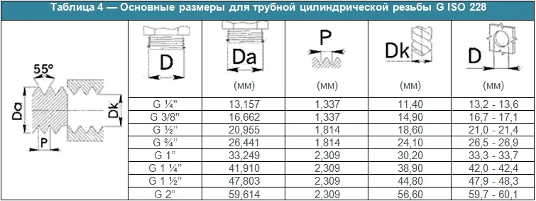 Основные размеры для трубной цилиндрической резьбы G ISO 228