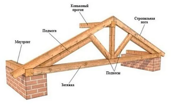  Основные элементы каркаса крыши