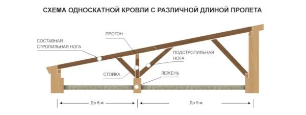  Схема устройства односкатной крыши