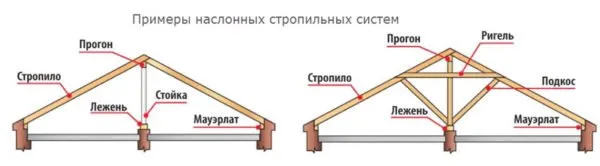  Схема устройства наслонных конструкций
