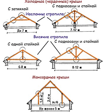 Устройство двускатной крыши своими руками