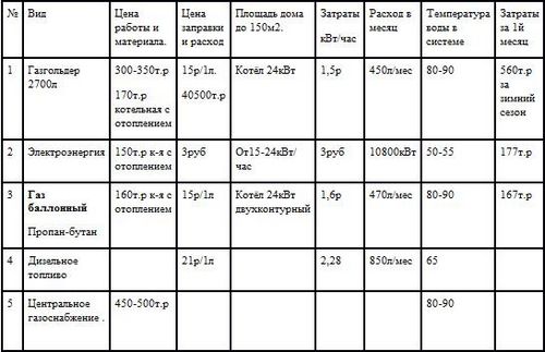 Газовое отопление на баллонах – надежный вариант, когда нет магистрального газа