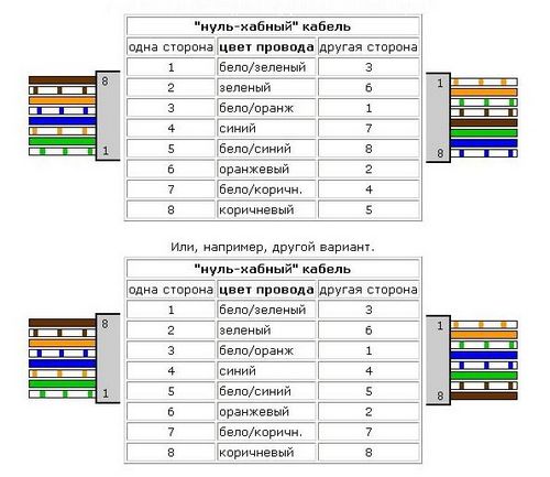 Подключение розетки RJ-45: схема, видео подключения