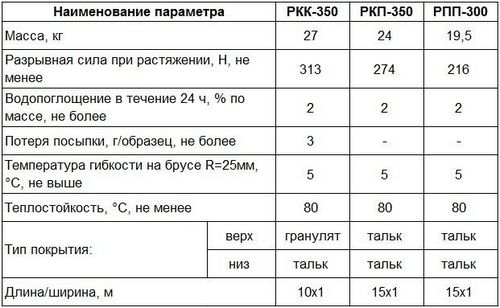 Рубероид: фото, технические характеристики, отзывы, видео